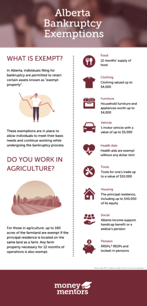 An info graphic on bankruptcy Alberta exemptions. 