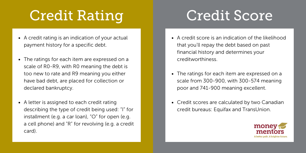 Credit Rating vs. Credit Score in Alberta, Canada