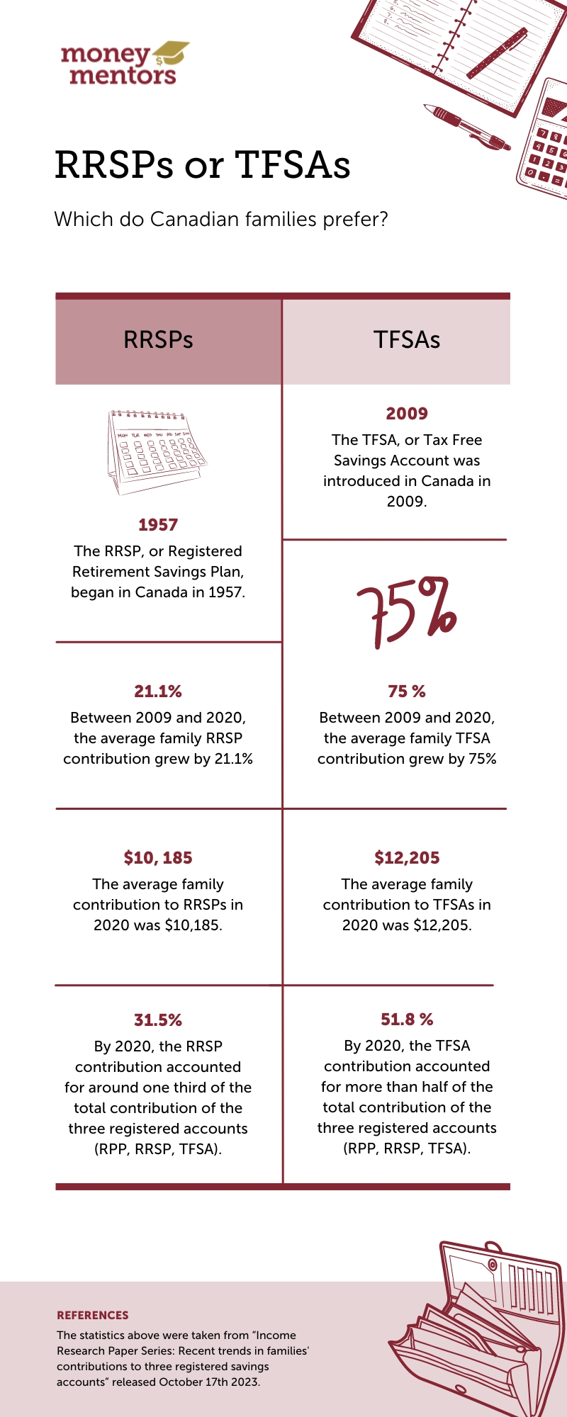 Infographic by Money Mentors showing a comparison between RRSPs, introduced in 1957, and TFSAs, introduced in 2009, detailing Canadian families' preference and contribution growth to these savings accounts up to 2020.